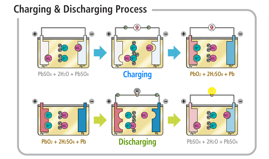 Charging & Discharging Process